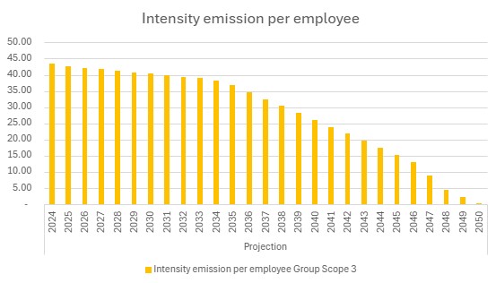 Intensity per Employee